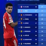 Luis Díaz hace presencia en Europa