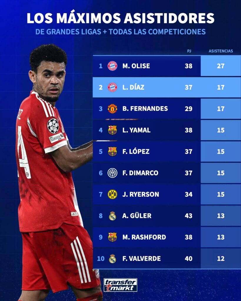 Luis Díaz hace presencia en Europa